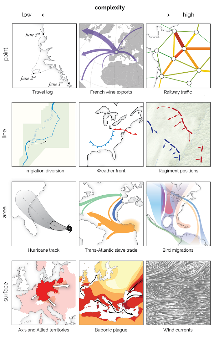 Figure 4. Flow Map Typology from Steiner, E. (2019)