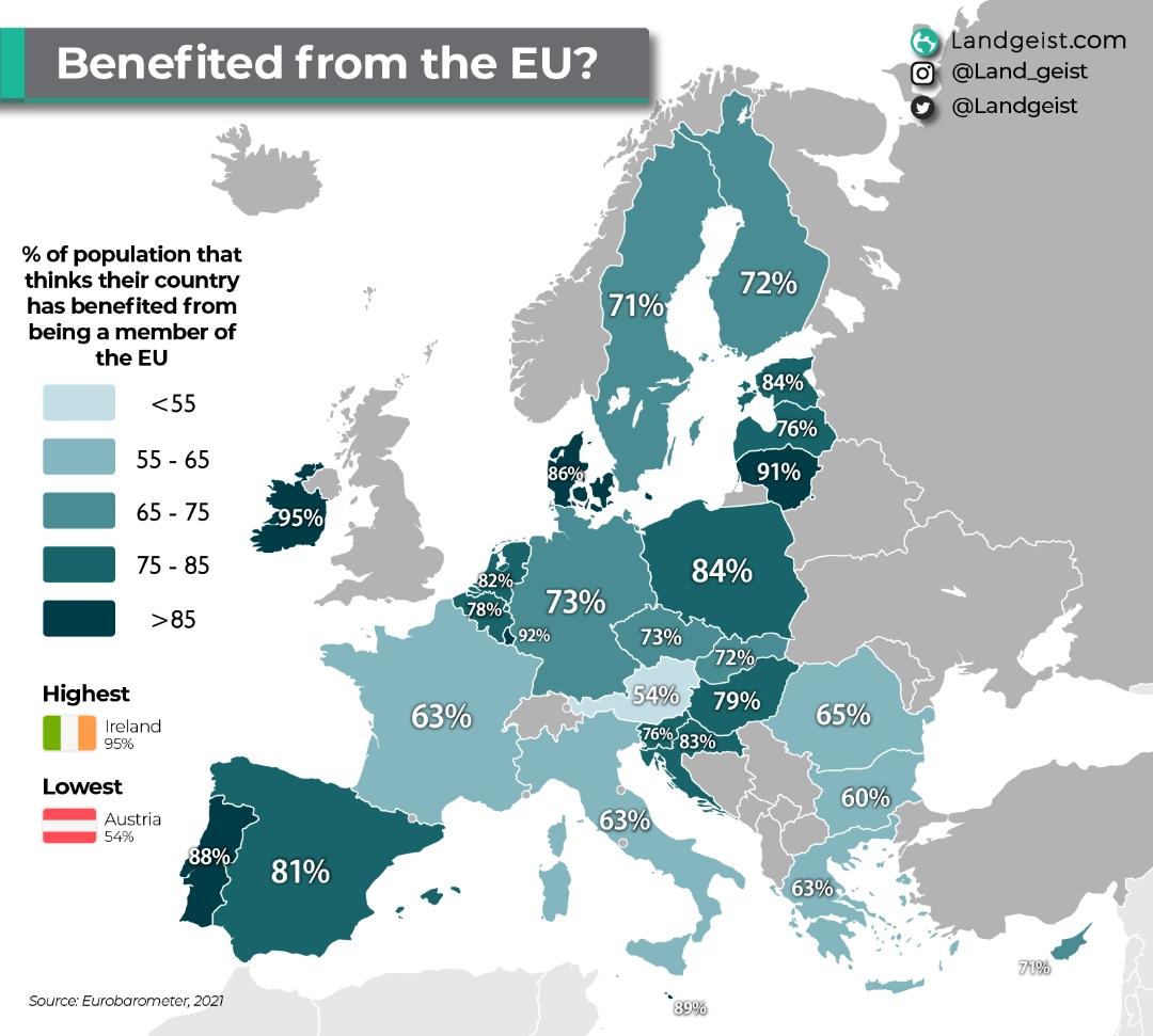 Percentage of People That Think Their Country Has Benefited From Being In The EU